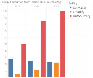 A comparison of energy consumption from renewable sources of three companies